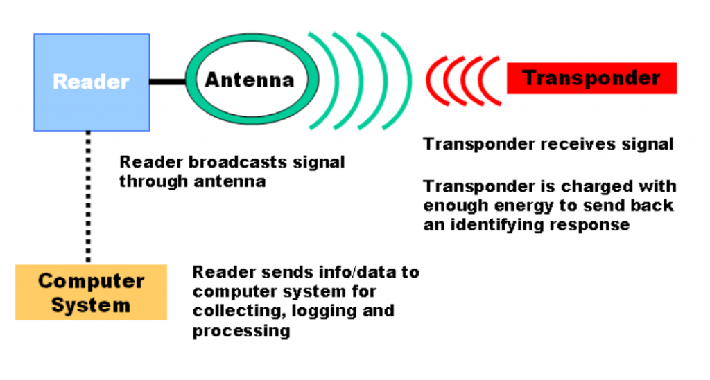 RFID system working principle